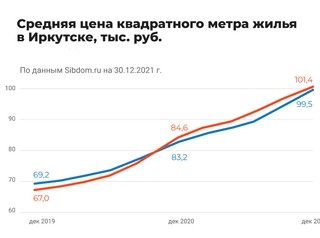 Цены на новостройки в Иркутске за два года выросли на 46,3%